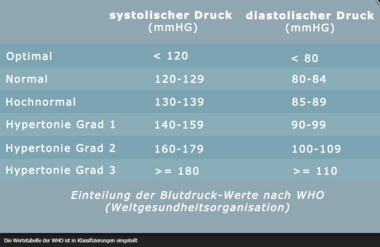 Tabelle mit Blutdruckwerten nach WHO (Weltgesundheitsorganisation)